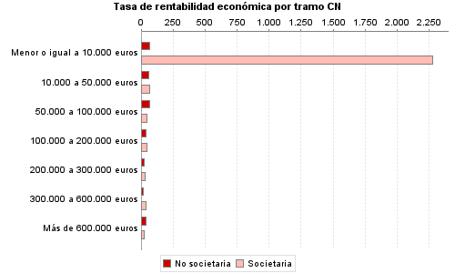 Tasa de rentabilidad económica por tramo CN