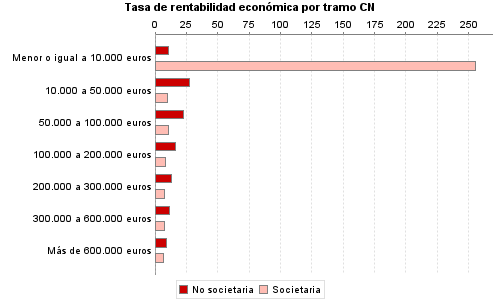 Tasa de rentabilidad económica por tramo CN