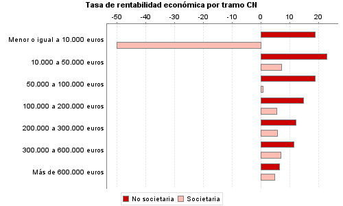 Tasa de rentabilidad económica por tramo CN