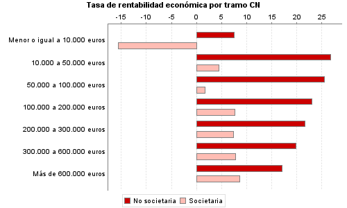 Tasa de rentabilidad económica por tramo CN