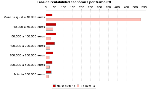 Tasa de rentabilidad económica por tramo CN