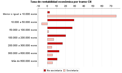 Tasa de rentabilidad económica por tramo CN