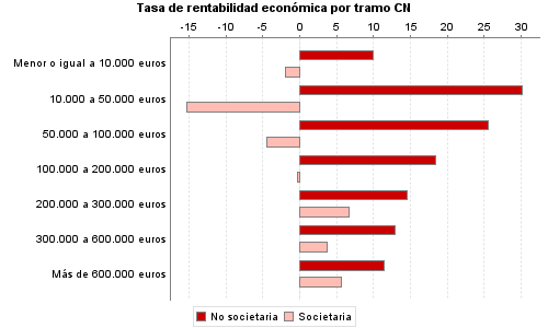 Tasa de rentabilidad económica por tramo CN