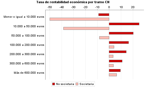 Tasa de rentabilidad económica por tramo CN