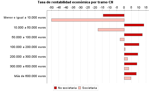 Tasa de rentabilidad económica por tramo CN