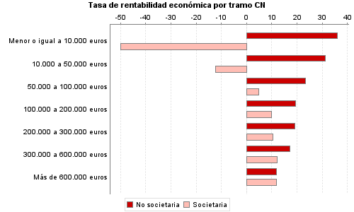 Tasa de rentabilidad económica por tramo CN