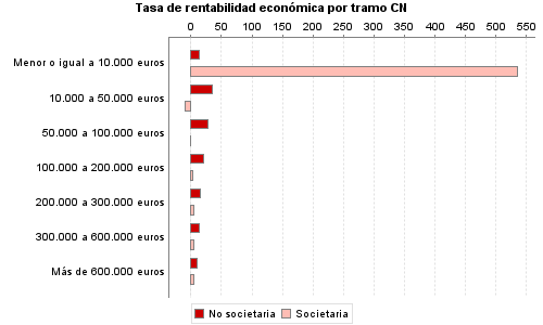 Tasa de rentabilidad económica por tramo CN