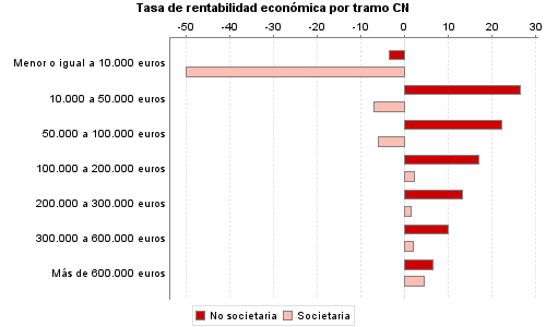 Tasa de rentabilidad económica por tramo CN