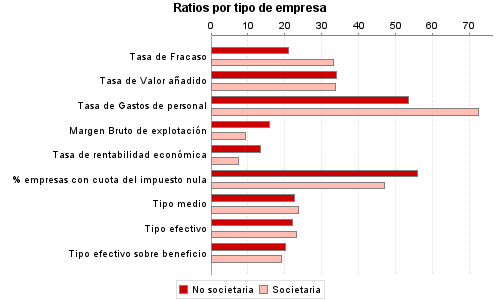 Ratios por tipo de empresa