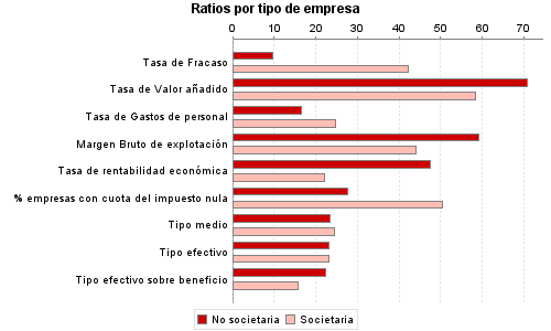 Ratios por tipo de empresa