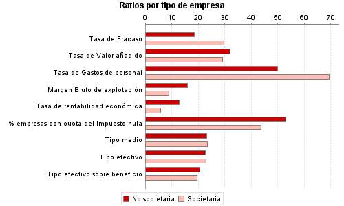 Ratios por tipo de empresa