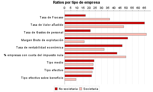 Ratios por tipo de empresa