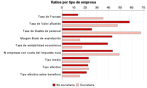 Ratios por tipo de empresa