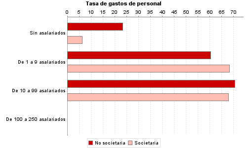 Tasa de gastos de personal