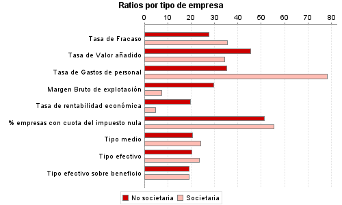 Ratios por tipo de empresa