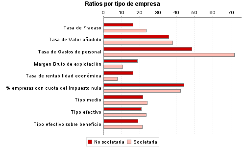 Ratios por tipo de empresa