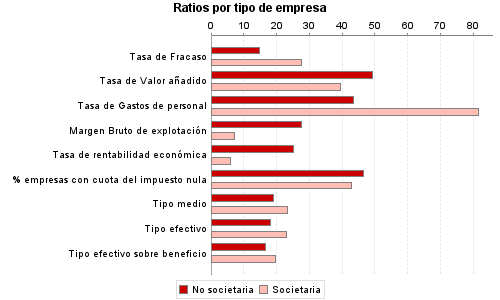 Ratios por tipo de empresa