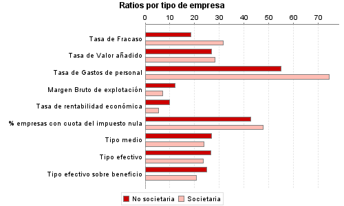 Ratios por tipo de empresa