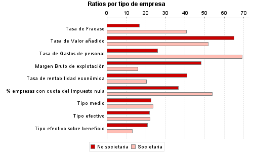 Ratios por tipo de empresa