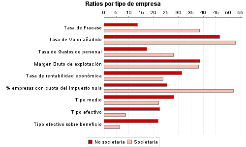 Ratios por tipo de empresa