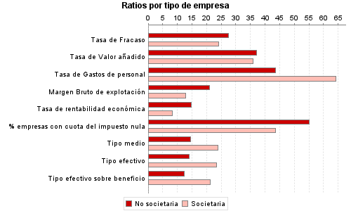 Ratios por tipo de empresa