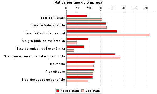 Ratios por tipo de empresa