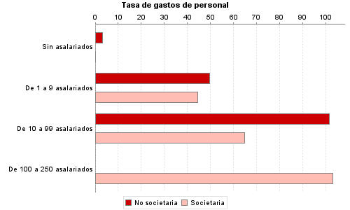 Tasa de gastos de personal