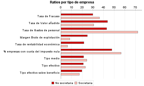 Ratios por tipo de empresa