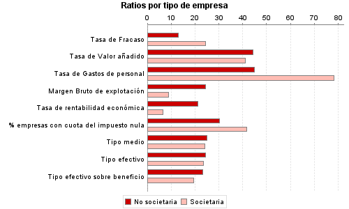 Ratios por tipo de empresa