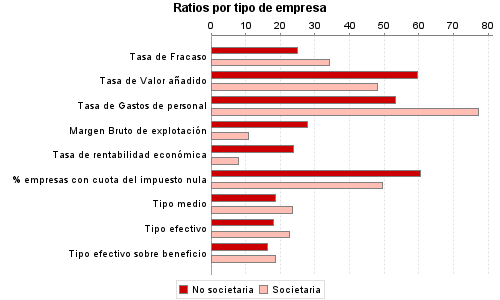 Ratios por tipo de empresa