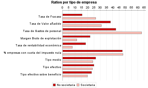 Ratios por tipo de empresa