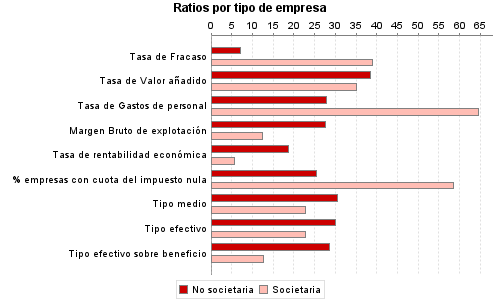 Ratios por tipo de empresa