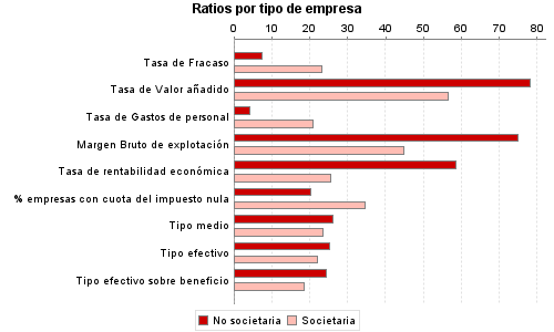 Ratios por tipo de empresa