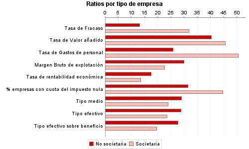 Ratios por tipo de empresa