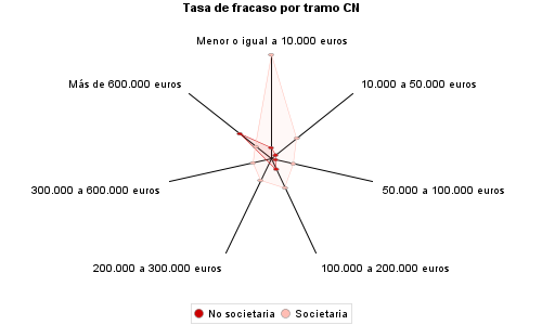 Tasa de fracaso por tramo CN