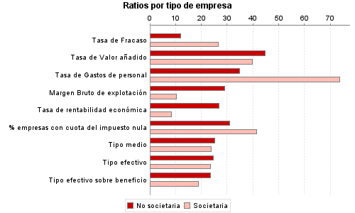 Ratios por tipo de empresa