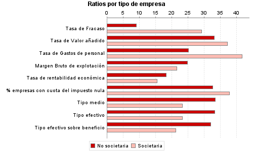 Ratios por tipo de empresa