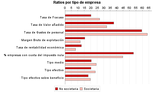 Ratios por tipo de empresa