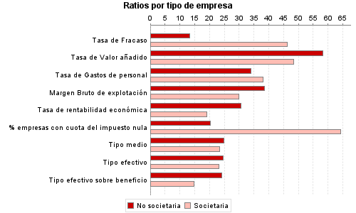 Ratios por tipo de empresa