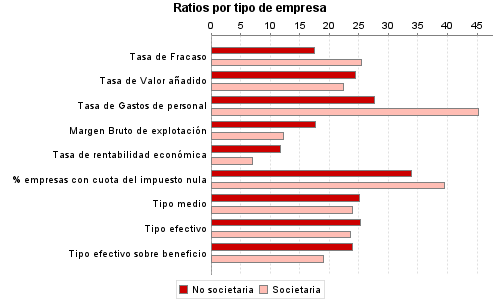 Ratios por tipo de empresa