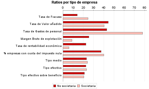 Ratios por tipo de empresa