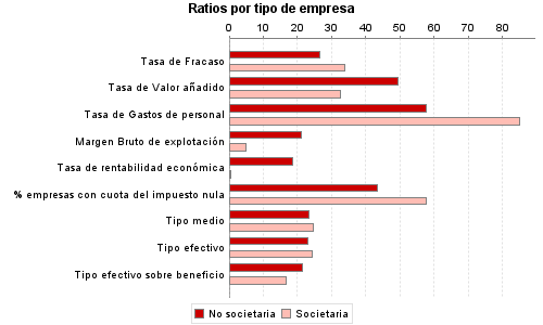 Ratios por tipo de empresa