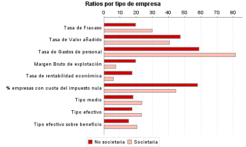 Ratios por tipo de empresa