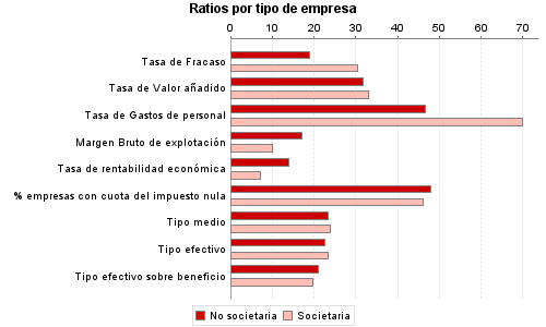 Ratios por tipo de empresa