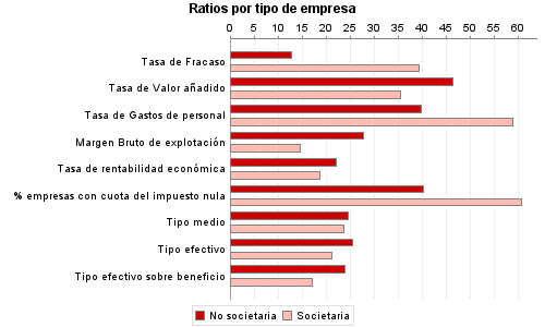 Ratios por tipo de empresa