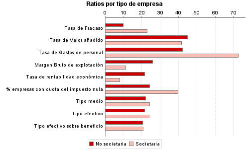 Ratios por tipo de empresa