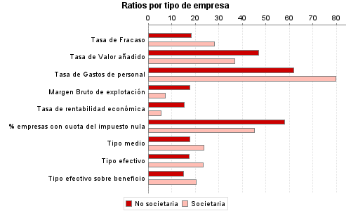 Ratios por tipo de empresa