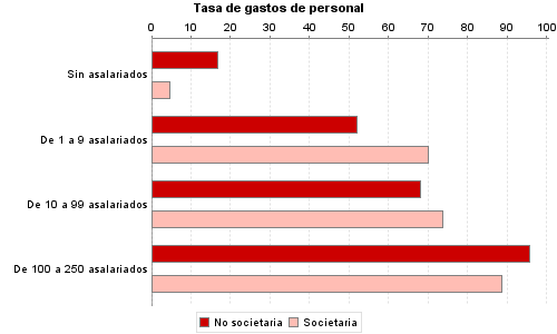 Tasa de gastos de personal