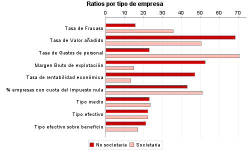 Ratios por tipo de empresa