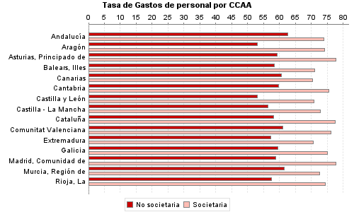 Tasa de Gastos de personal por CCAA